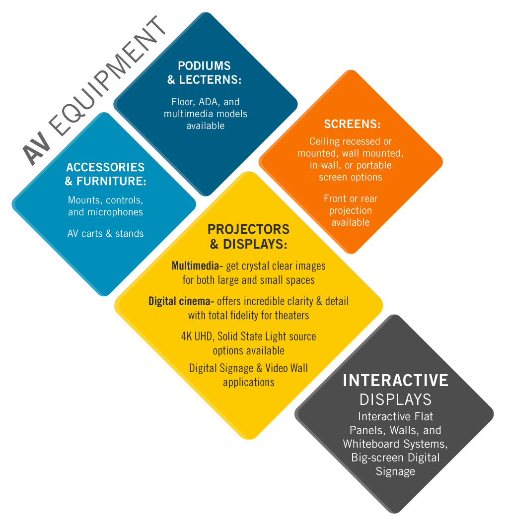 Interactive Displays: Interactive Flat Panels, Walls, and Whiteboard Systems, Big-screen Digital Signage AV Equipment: Podiums & Lecterns: Floor, ADA, and multimedia models available Projectors & Displays: Multimedia- get crystal clear images for both large and small spaces Digital cinema- offers incredible clarity & detail with total fidelity for theaters, 4K UHD, Solid State Light source options available, Digital Signage & Video Wall applications Screens: Ceiling recessed or mounted, wall mounted, in-wall, or portable screen options Front or rear projection available Accessories & Furniture: Mounts, controls, and microphones AV carts and stands