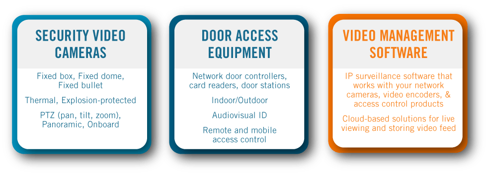 Security Video Cameras: Fixed box, Fixed dome, Fixed bullet Thermal, Explosion-protected PTZ (pan, tilt, zoom), Panoramic, Onboard Door Access Equipment: Network door controllers, card readers, door stations Indoor/Outdoor Audiovisual ID Remote and mobile access control Video Management Software: IP surveillance software that works with your network cameras, video encoders, & access control products Cloud-based solutions for live viewing and storing video feed