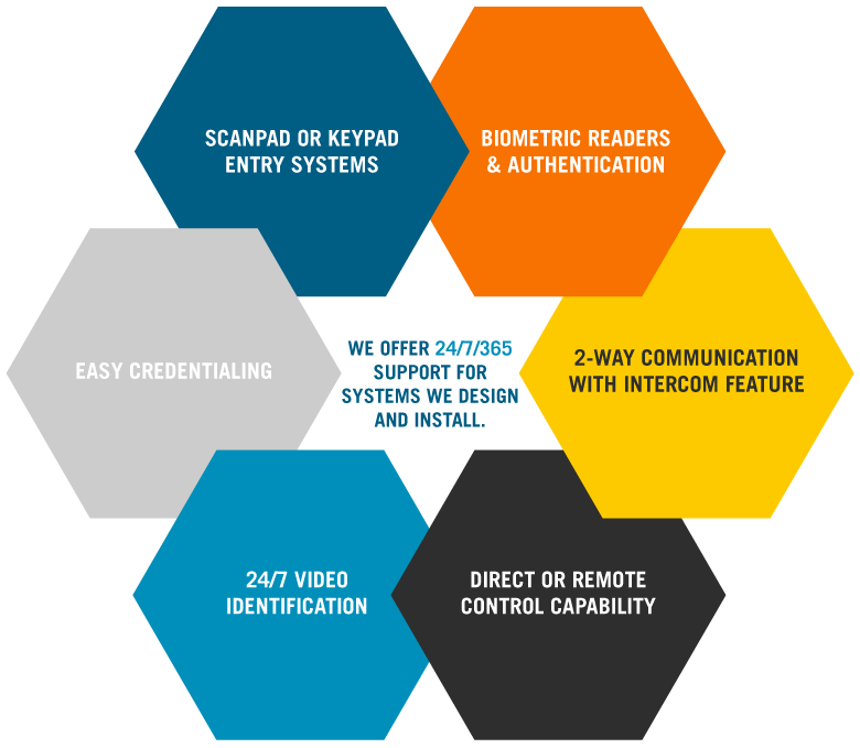 We offer 24/7/365 support for systems we design and install. Features include: scanpad or keypad entry systems, biometric readers & authentication, 2-way communication with intercom feature, direct or remote control capability, 24/7 video identification, easy credentialing.